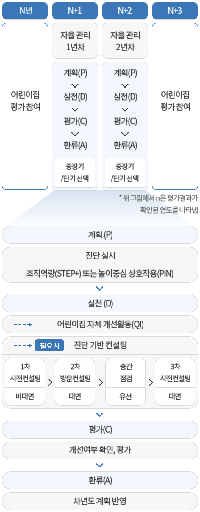 어린이집 자율관리 도식화한 자료