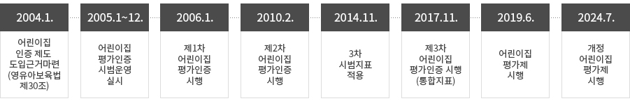 어린이집 평가 운영체계 도표. 상세 내용은 하단 텍스트를 참고하세요.