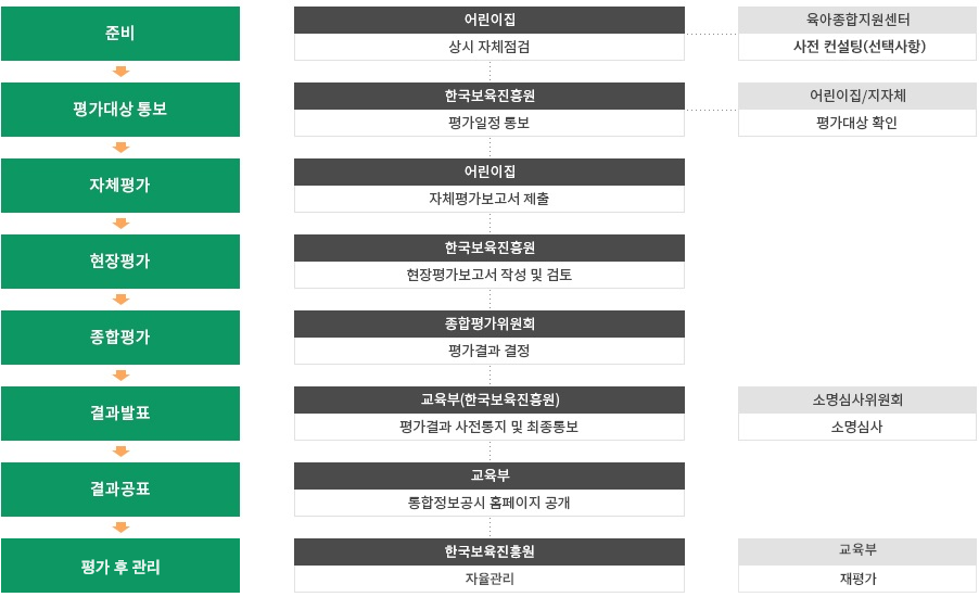어린이집 평가 운영체계 도표. 상세 내용은 하단 텍스트를 참고하세요.