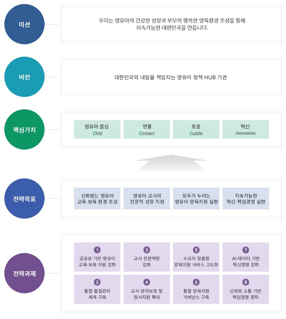 비전 및 전략 - 아래내용 참조
