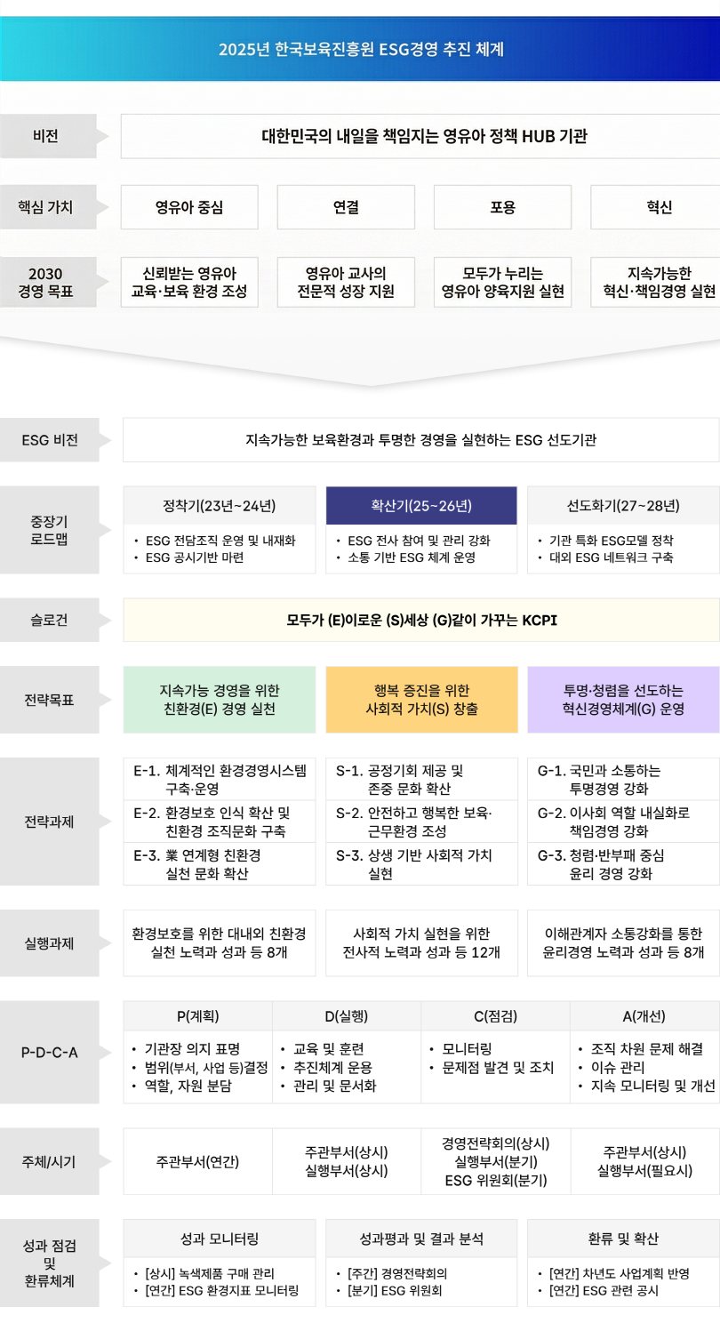ESG 추진체계 이미지. 상세내용은 하단 텍스트를 참조해 주세요.