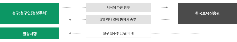 개인정보파일 열람 청구 절차 순서 이미지입니다. 아래의 텍스트를 참고해 주세요.