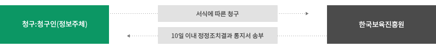개인정보파일 정정·삭제 또는 처리정지 청구 절차 이미지입니다. 아래의 텍스트를 참고해 주세요.