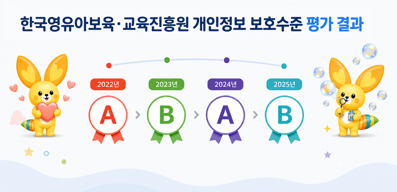한국영유아보육·교육진흥원 개인정보 보호수준 평가 결과 이미지입니다. 2021년: 양호, 2022년:A, 2023년:B, 2024년:A, 2025년:B